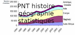 graphe évolution historico-géographique